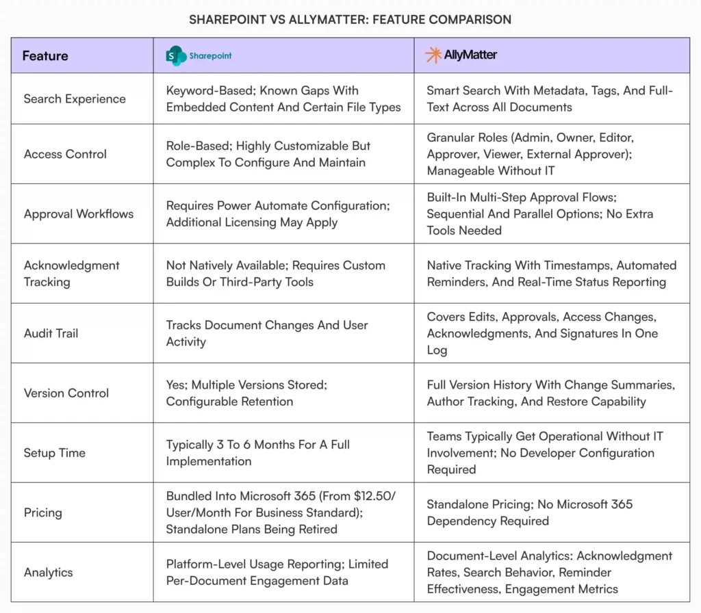 SharePoint vs AllyMatter feature comparison table covering search, access control, approval workflows, acknowledgment tracking, audit trail, version control, setup time, pricing, and analytics