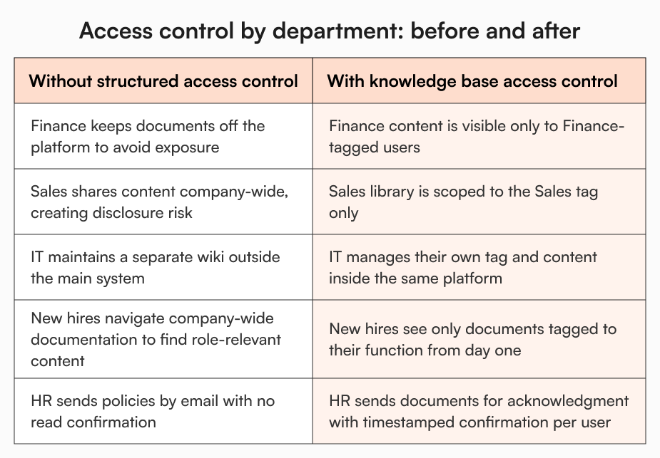 Table comparing knowledge base access control before and after across Finance, Sales, IT, HR, and new hires