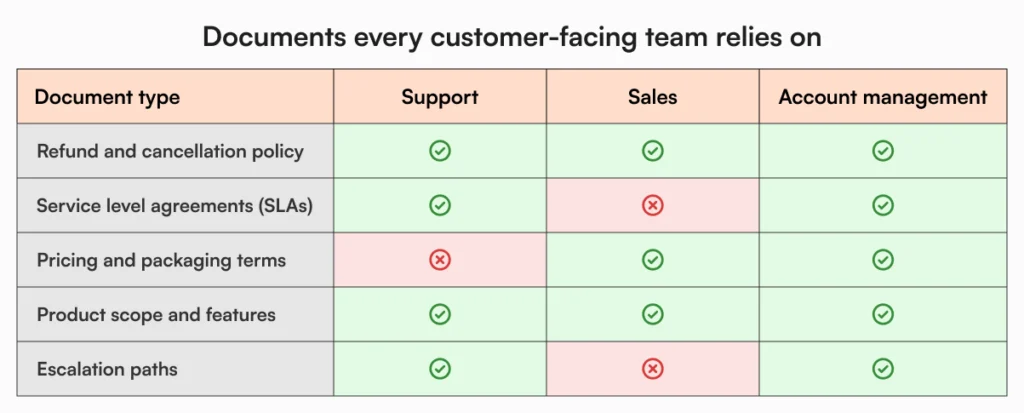 Table showing shared document types across support, sales, and account management teams including refund policies, SLAs, pricing terms, product scope, and escalation paths