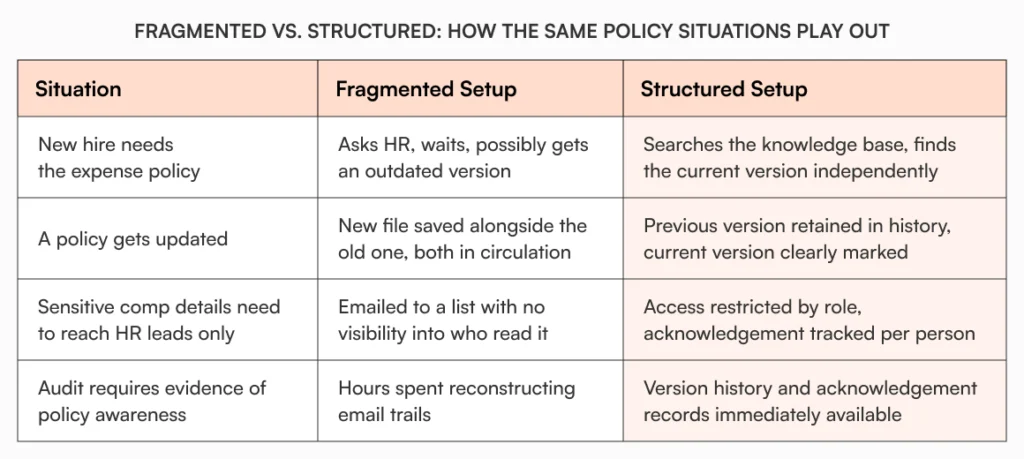 Comparison table showing how four common policy management situations play out differently in a fragmented documentation setup versus a structured knowledge base.