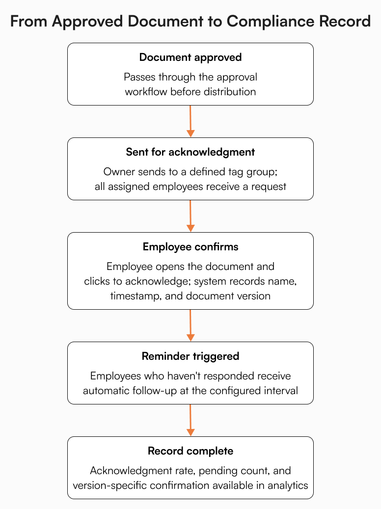 Flow diagram showing five steps of employee acknowledgment tracking in AllyMatter: document approval, sending to tag group, employee confirmation, reminder trigger, and compliance record completion