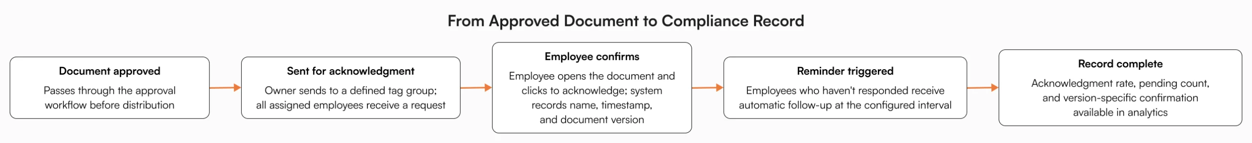 Flow diagram showing five steps of employee acknowledgment tracking in AllyMatter: document approval, sending to tag group, employee confirmation, reminder trigger, and compliance record completion