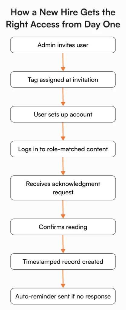 Flowchart showing eight steps of tag-based onboarding in AllyMatter, from admin invitation to auto-reminder if acknowledgment is not completed