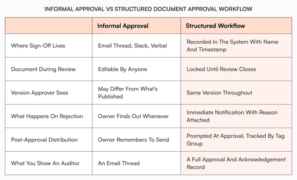 Comparison table showing informal approval versus structured document approval workflow across sign-off location, document locking, version consistency, rejection handling, post-approval distribution, and audit readiness.