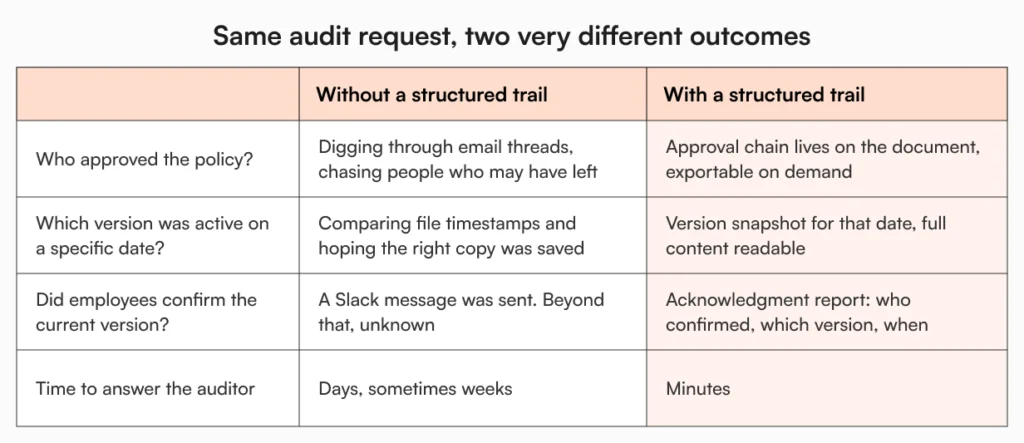 A comparison table showing how four common audit questions play out without a structured document trail versus with one, covering policy approvals, version history, employee acknowledgments, and response time.