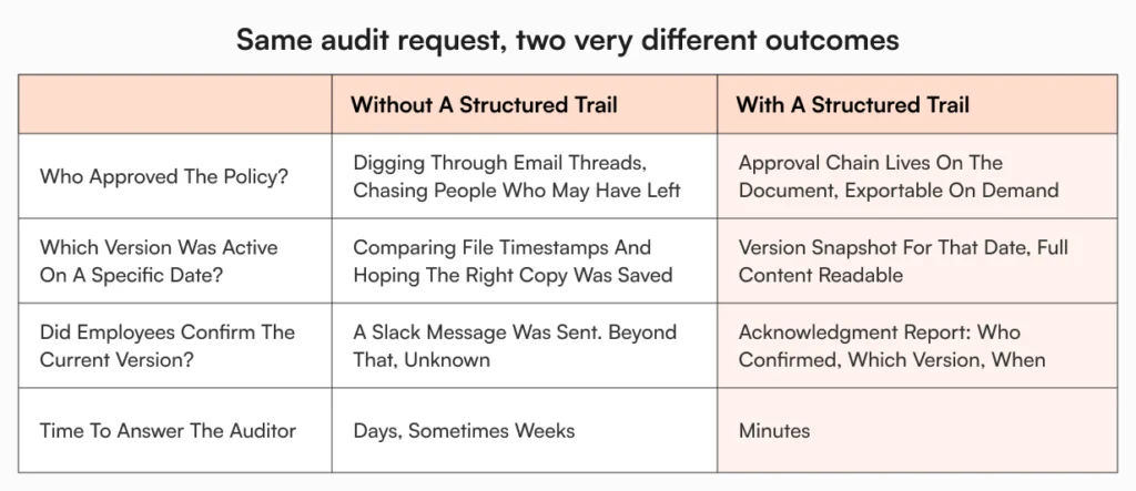A comparison table showing how four common audit questions play out without a structured document trail versus with one, covering policy approvals, version history, employee acknowledgments, and response time.