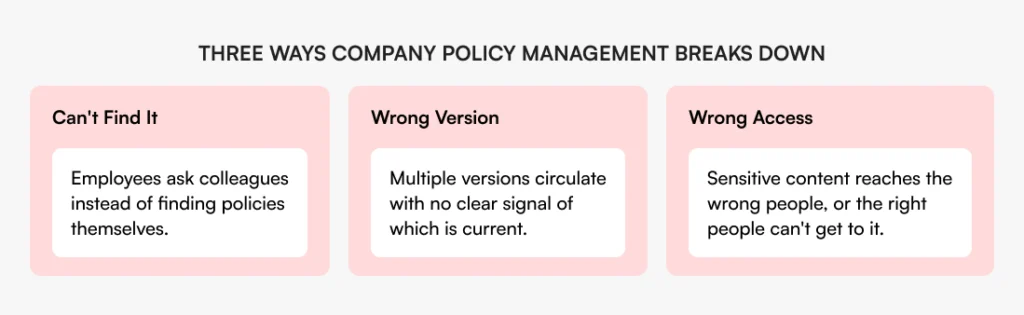 Three-column graphic illustrating the main failure points in company policy management: inability to find policies, wrong versions in circulation, and incorrect document access.