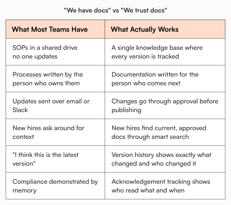 Comparison table contrasting what most teams have, including SOPs in shared drives and updates sent over email, against what actually works, including a single versioned knowledge base and acknowledgement tracking