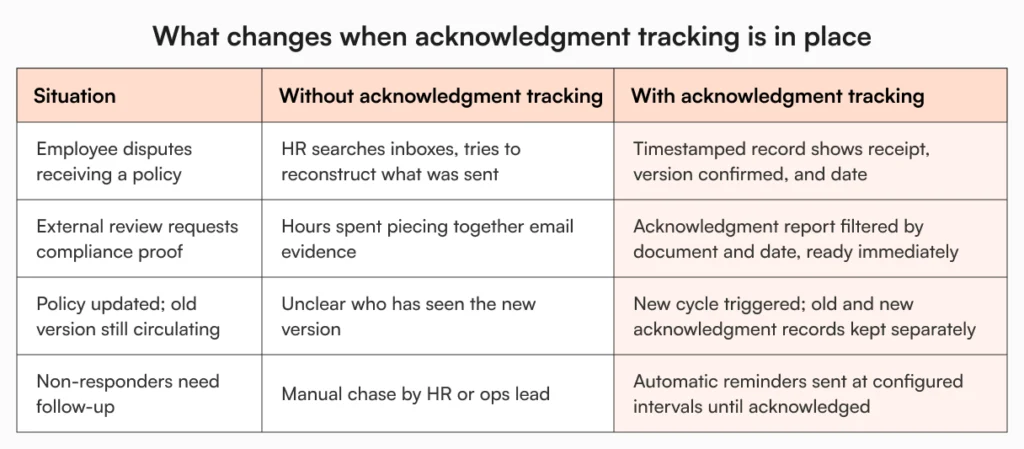 Comparison table showing four policy situations with and without employee acknowledgment tracking, including dispute resolution, compliance proof, version updates, and non-responder follow-up