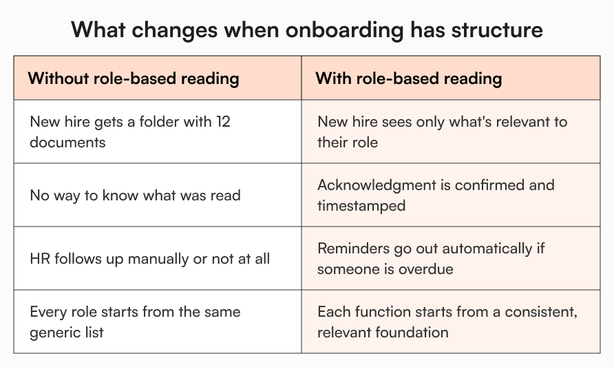 Comparison table showing onboarding without role-based reading versus with role-based reading, covering document access, acknowledgment tracking, and automated reminders.