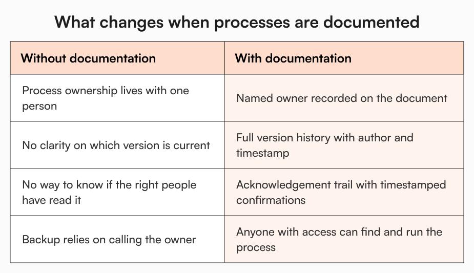 A two-column table comparing undocumented and documented business processes across four dimensions: process ownership, version clarity, readership confirmation, and backup accessibility