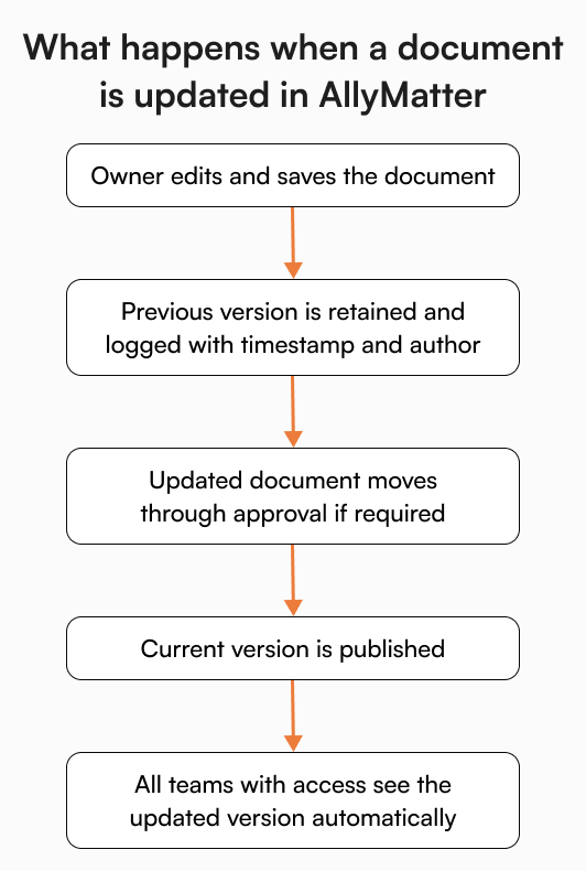 Flowchart showing five steps of a document update in AllyMatter from owner edit through version logging, approval, publishing, and automatic visibility to all teams with access