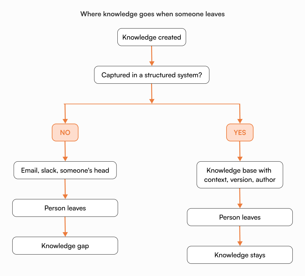 Flowchart showing two paths after knowledge is created: captured in a structured system leads to a knowledge base with context, version, and author, while uncaptured knowledge in email, Slack, or someone's head leads to a knowledge gap when the person leaves