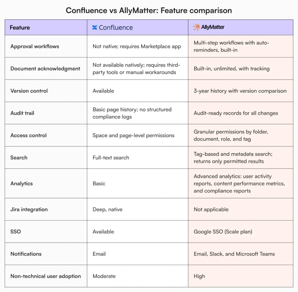 Feature comparison table between Confluence and AllyMatter covering approval workflows, document acknowledgment, version control, audit trail, access control, search, analytics, Jira integration, SSO, notifications, and non-technical user adoption