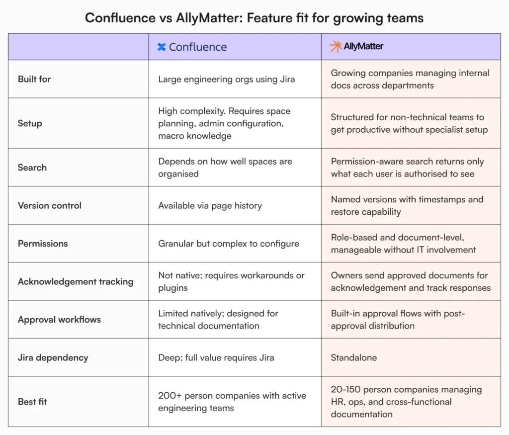 Comparison table showing how Confluence and AllyMatter differ across setup, search, version control, permissions, acknowledgement tracking, approval workflows, and best fit for team size