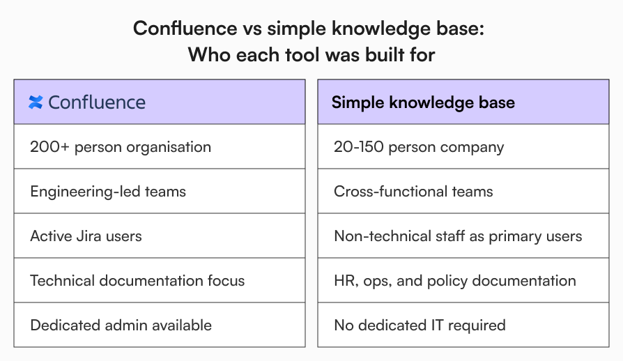 Two-column chart comparing the ideal user profile for Confluence and a simple knowledge base across team size, technical focus, staff type, and IT requirements
