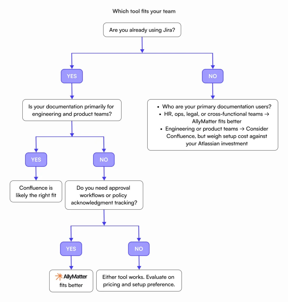 Decision flowchart to help teams choose between Confluence and AllyMatter based on Jira usage, primary documentation users, and need for approval workflows or policy acknowledgment tracking