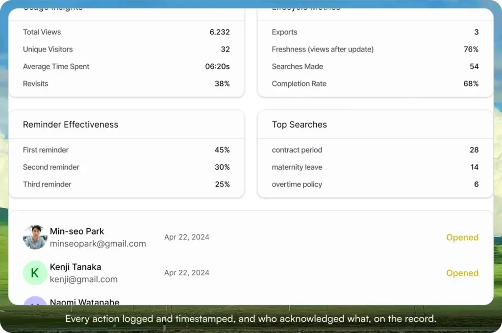 AllyMatter analytics dashboard showing usage insights, reminder effectiveness, top searches, and a timestamped list of employees who opened and acknowledged a policy.