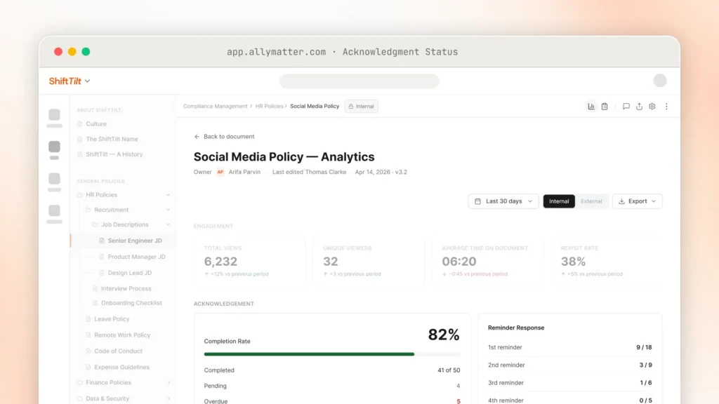 The "Social Media Policy — Analytics" view in AllyMatter showing engagement stats (6,232 views, 32 unique viewers, 06:20 average time, 38% revisit rate) and an acknowledgment section with an 82% completion rate, 41 of 50 completed, and per-round reminder response counts.