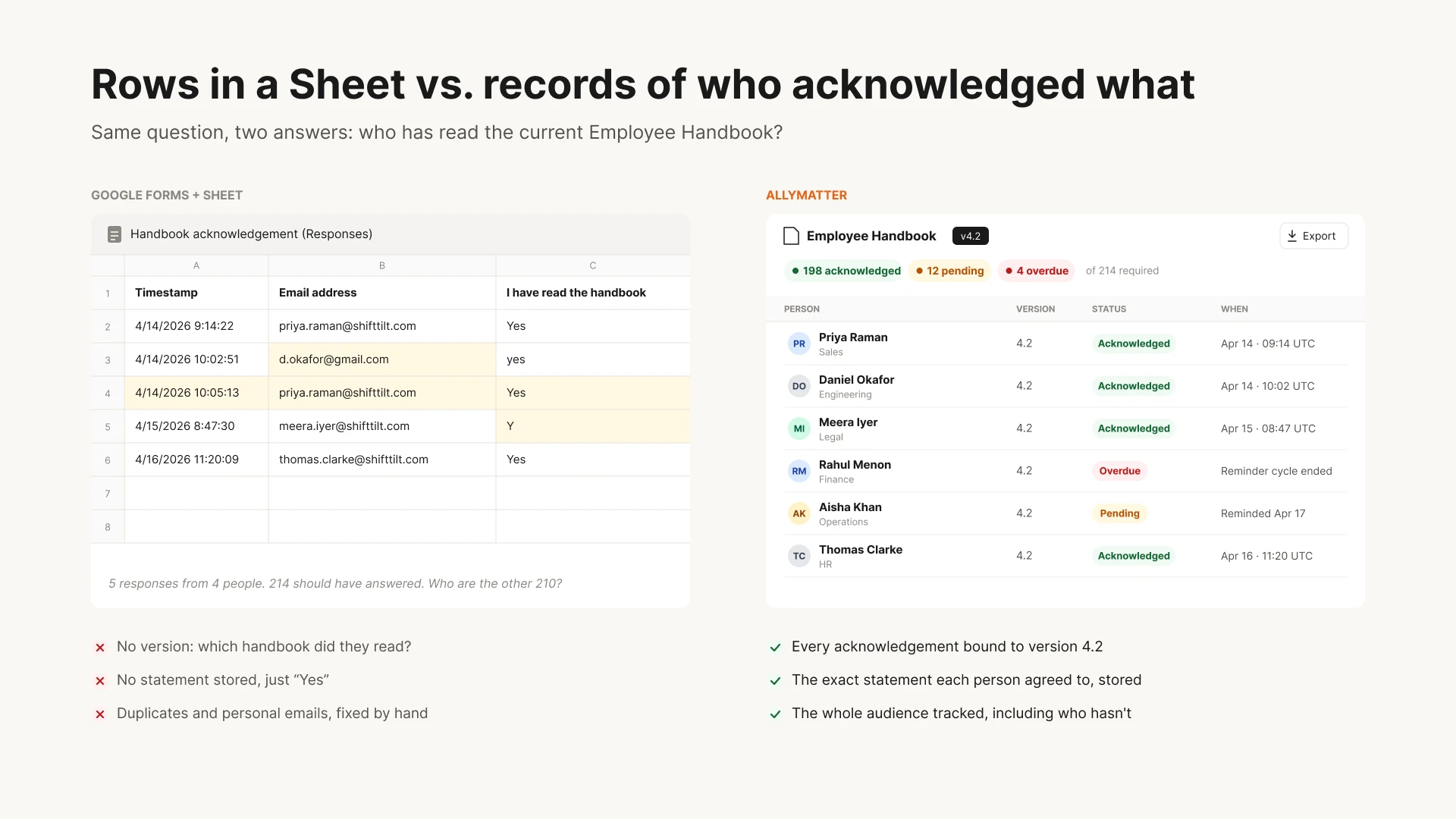 Side-by-side graphic comparing a Google Sheet of handbook acknowledgment responses, with five rows from four people and a note asking who the other 210 are, against an AllyMatter Employee Handbook v4.2 view showing 198 acknowledged, 12 pending and 4 overdue of 214 required, with each person’s status and time. Below, three red crosses list what the Sheet lacks (no version, no stored statement, hand-fixed duplicates) and three green checks list what AllyMatter records.