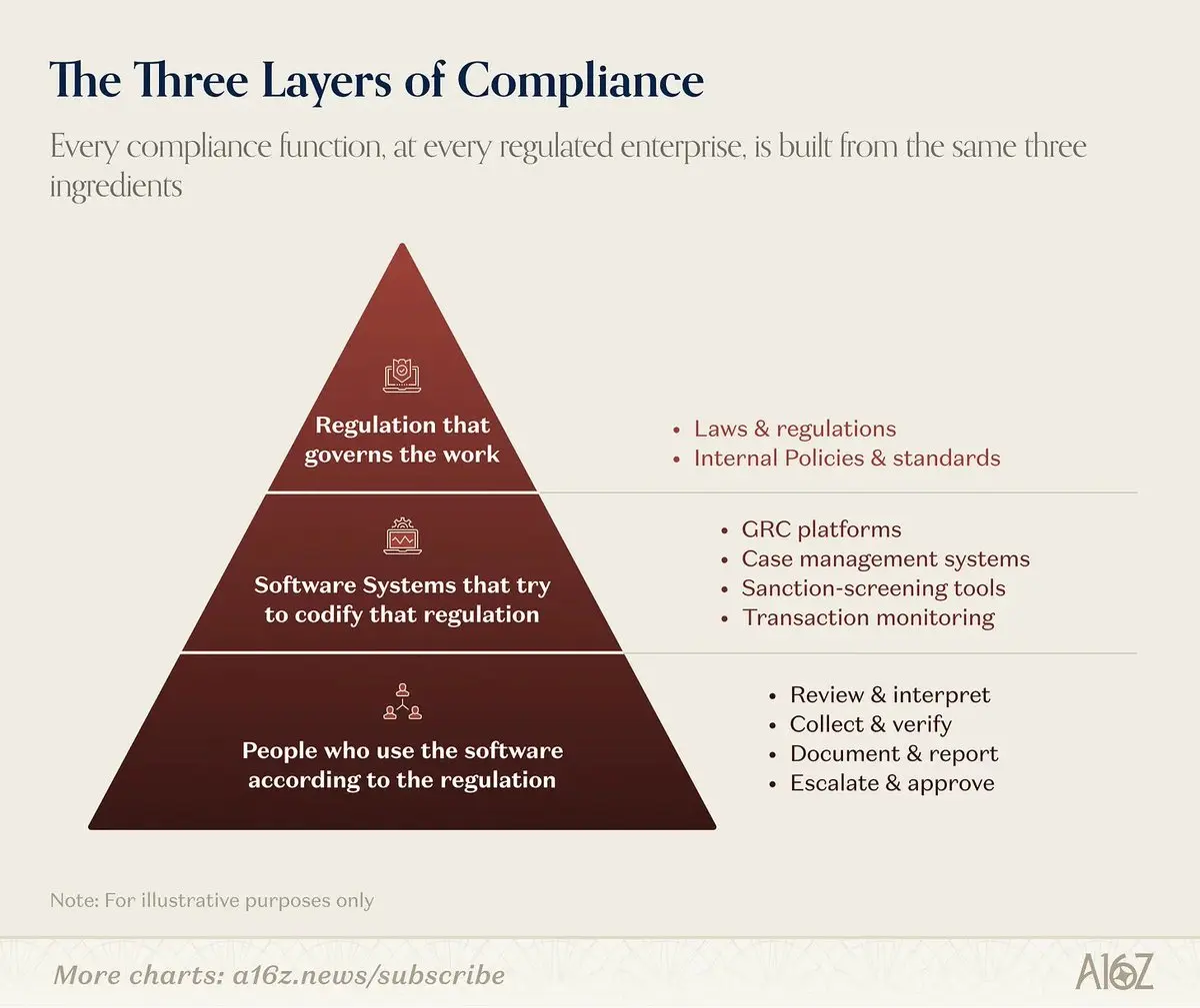 An a16z chart titled “The Three Layers of Compliance,” a pyramid with regulation that governs the work at the top (laws, internal policies), software systems that codify it in the middle (GRC platforms, case management, sanction screening, transaction monitoring), and the people who use the software at the base (review, collect, document, escalate), marked for illustrative purposes only.